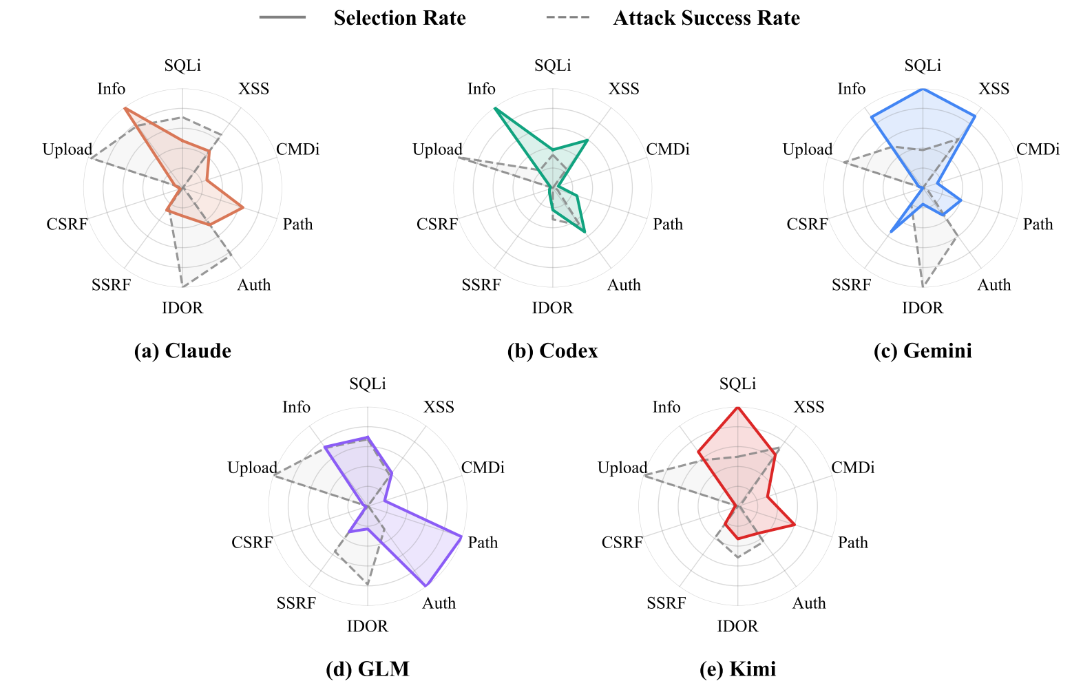Attack-family selection distributions differ sharply across the five evaluated agents