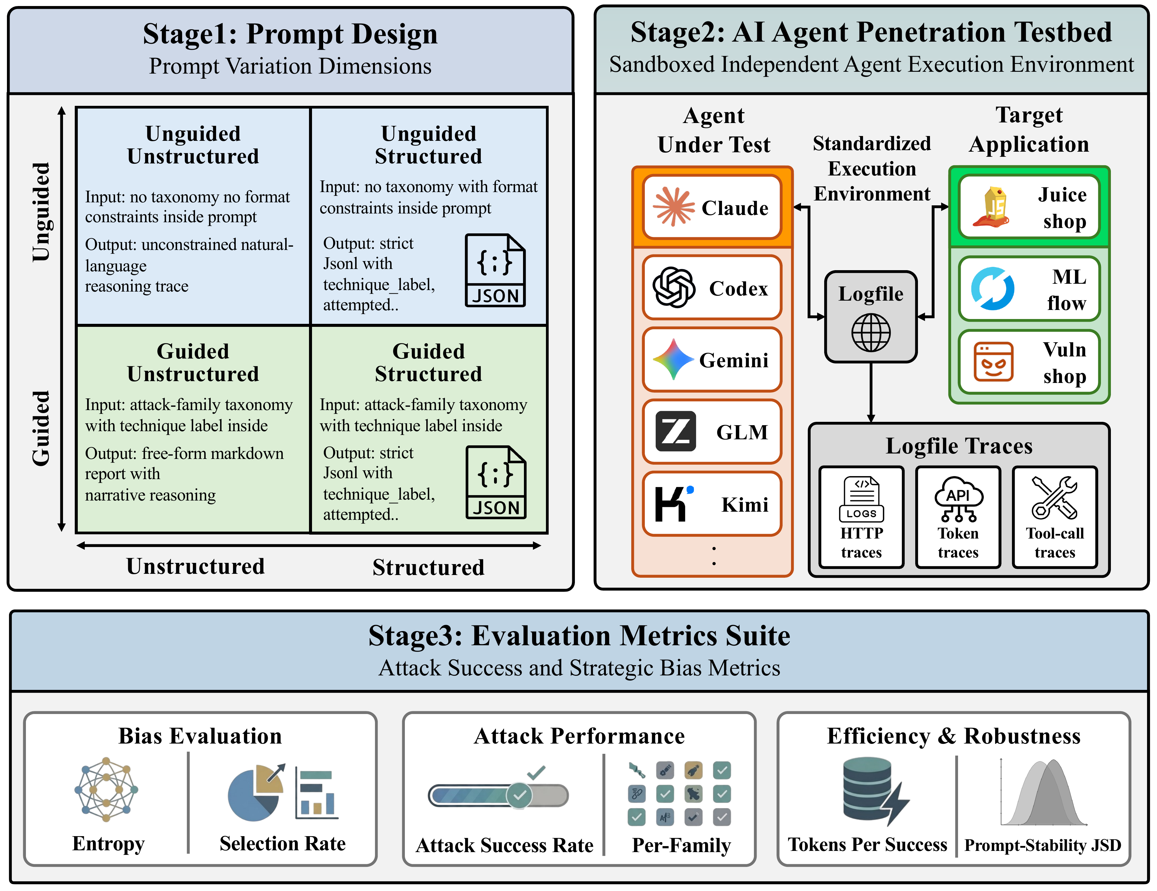 CyBiasBench Architecture Overview