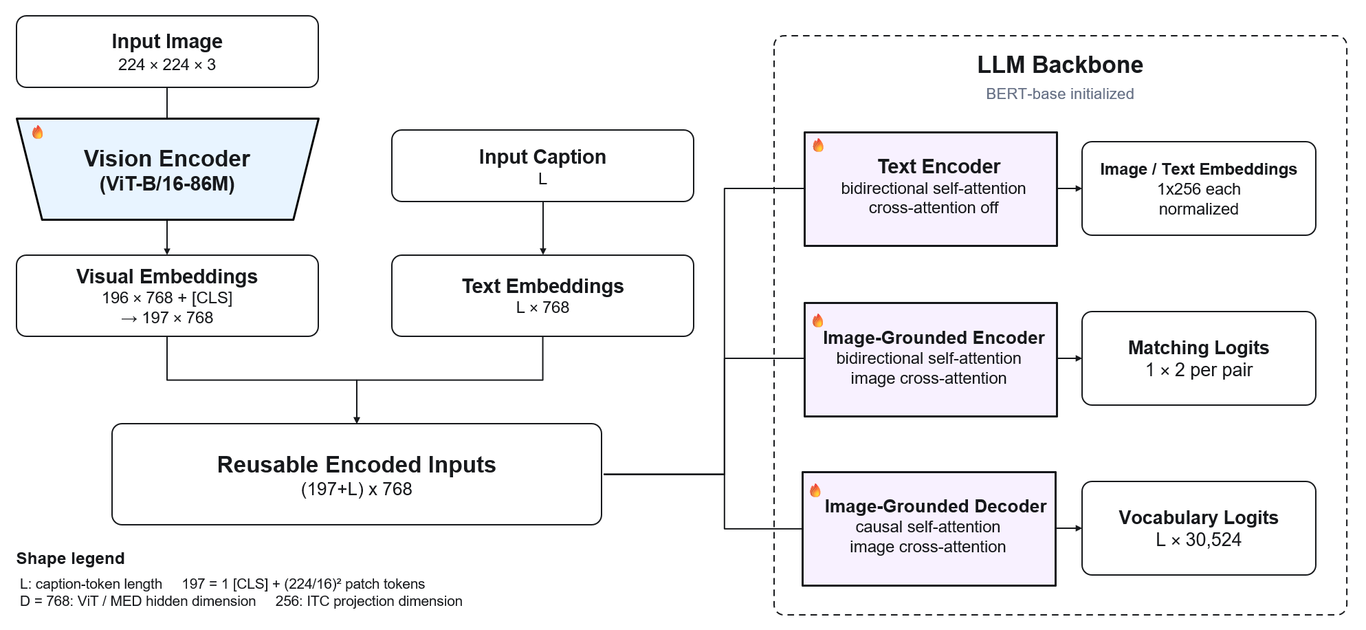 Vision-Language Model의 진화 (BLIP부터 Qwen까지)
