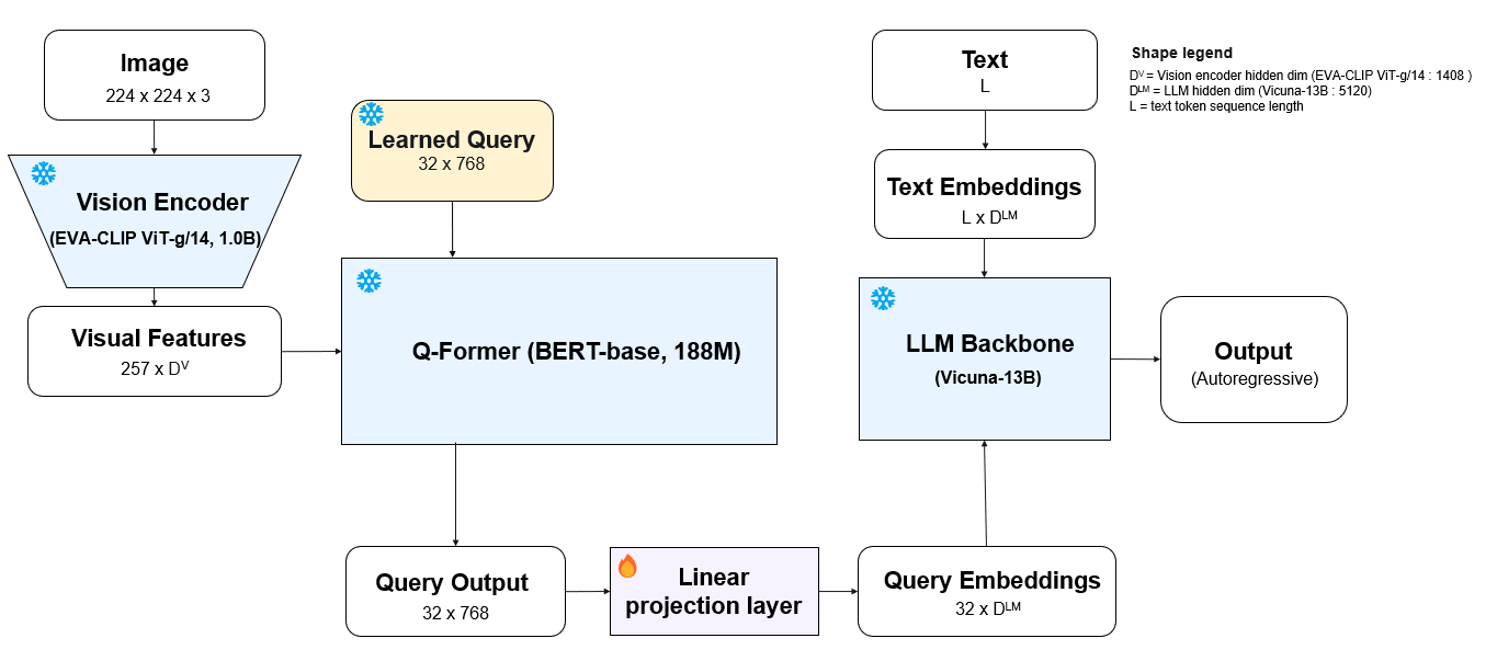 Vision-Language Model의 진화 (BLIP부터 Qwen까지)