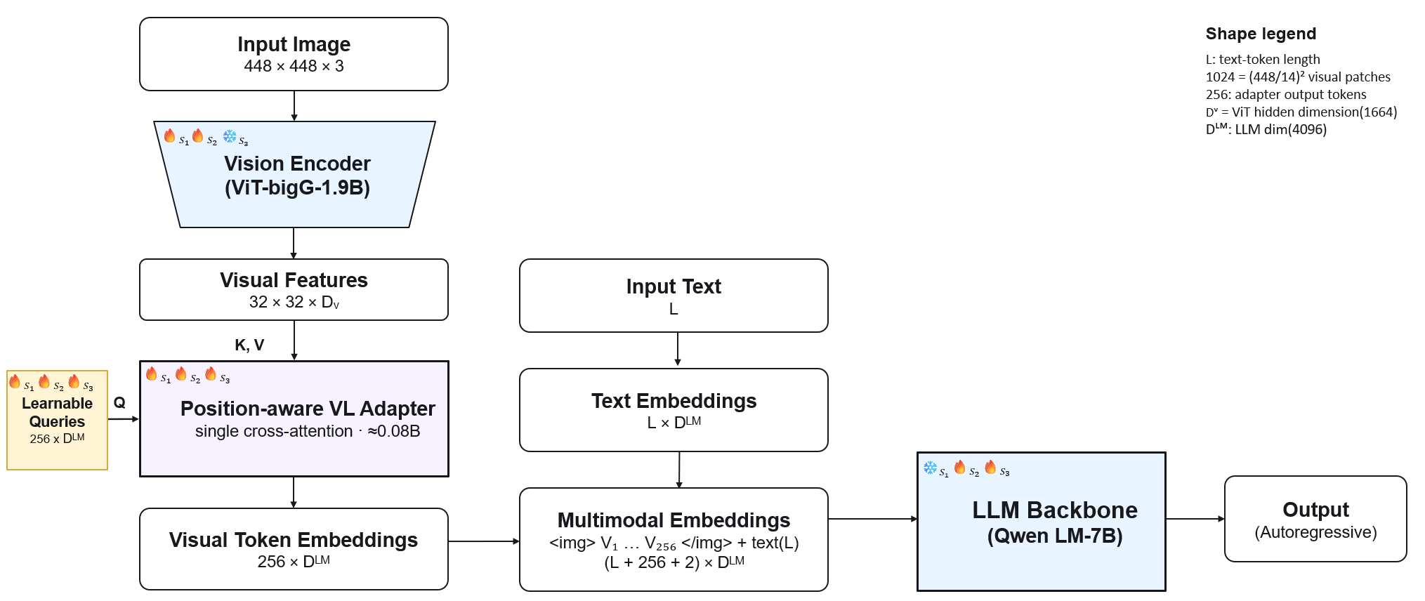 Vision-Language Model의 진화 (BLIP부터 Qwen까지)