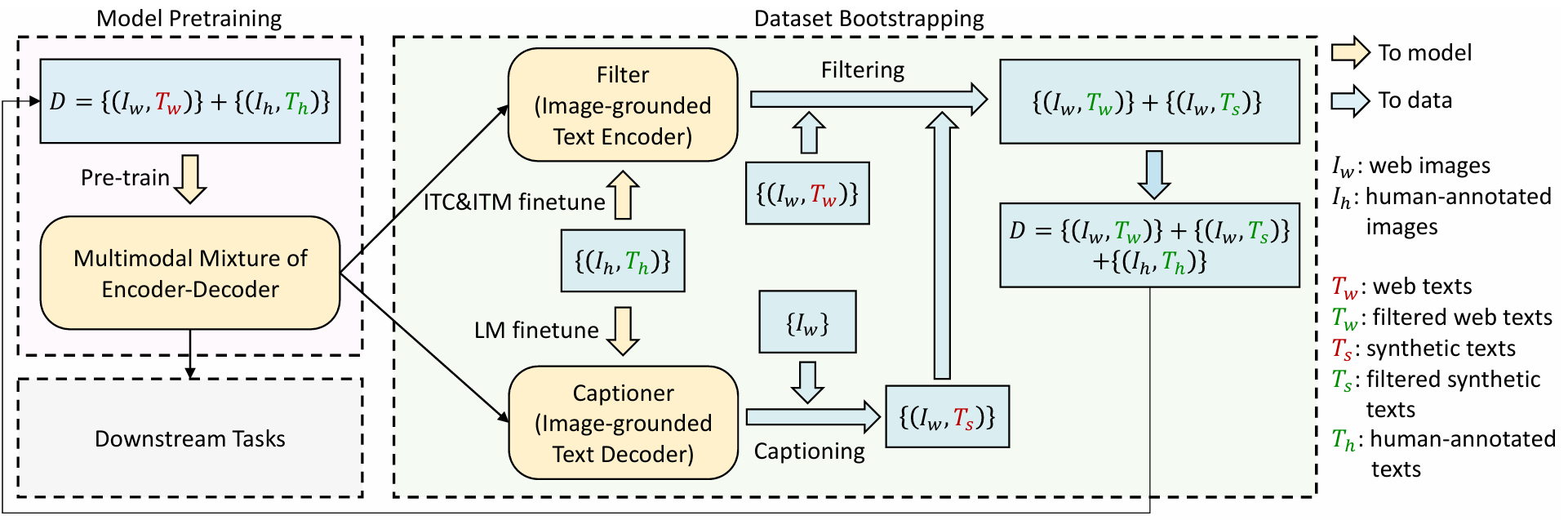 BLIP Series: BLIP, BLIP-2, InstructBLIP