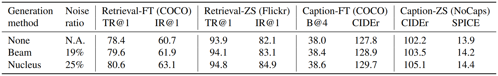 BLIP Series: BLIP, BLIP-2, InstructBLIP