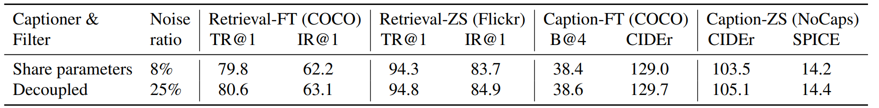 BLIP Series: BLIP, BLIP-2, InstructBLIP
