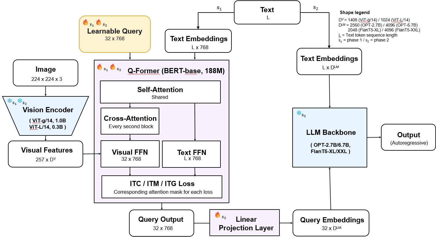 BLIP Series: BLIP, BLIP-2, InstructBLIP