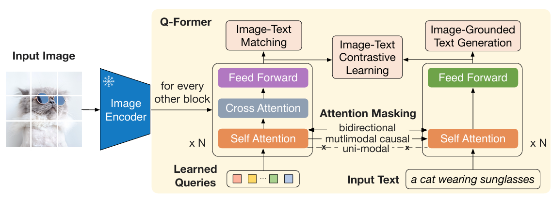 BLIP Series: BLIP, BLIP-2, InstructBLIP