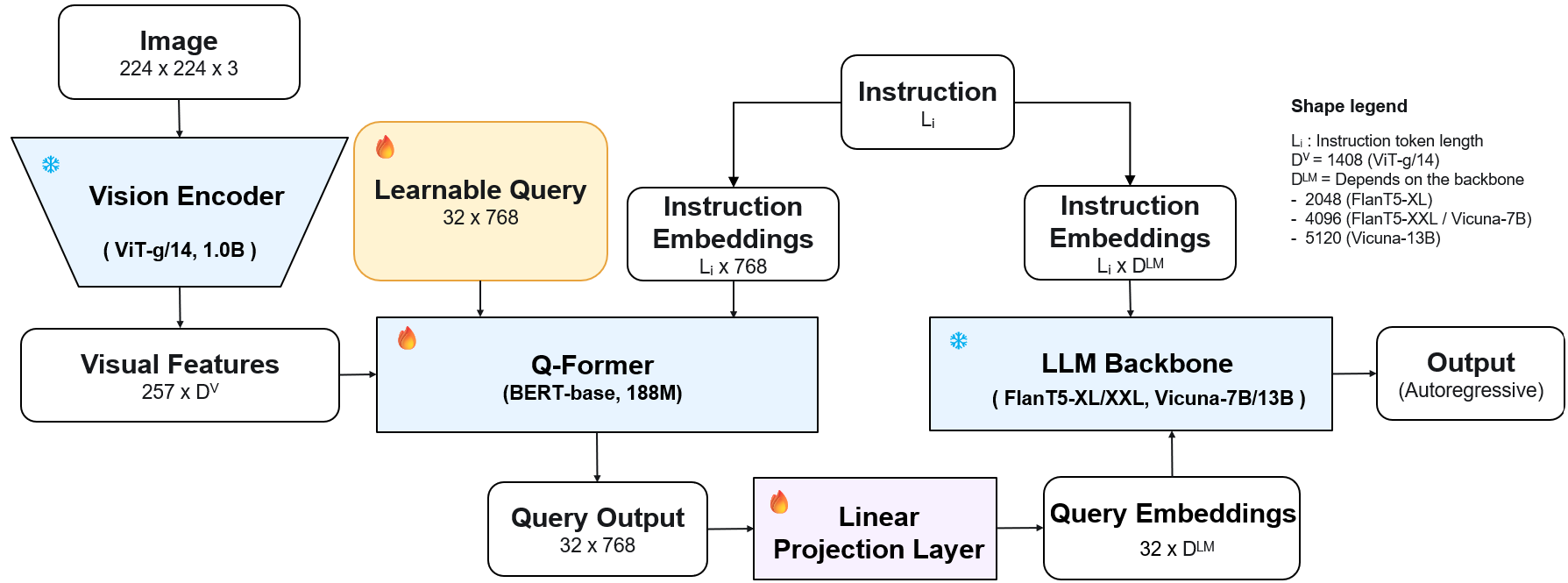 BLIP Series: BLIP, BLIP-2, InstructBLIP