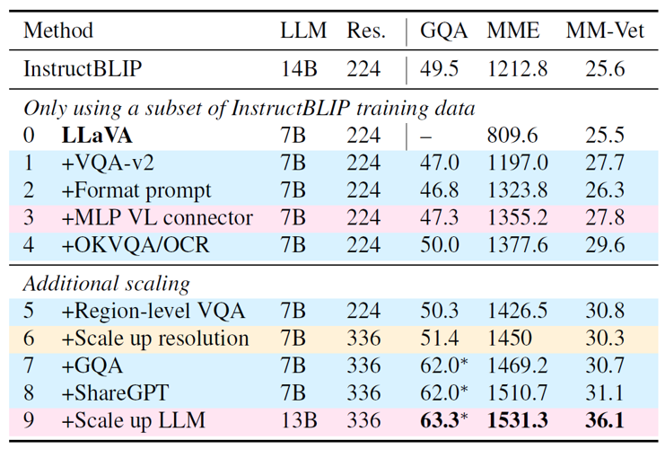 LLaVA Series: LLaVA-1, LLaVA-1.5