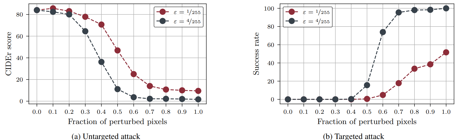 On the Adversarial Robustness of Multi-Modal Foundation Models