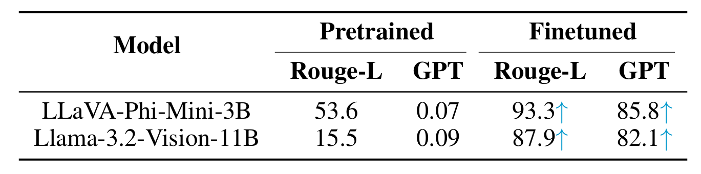 Benchmarking Vision Language Model Unlearning via Fictitious Facial Identity Dataset
