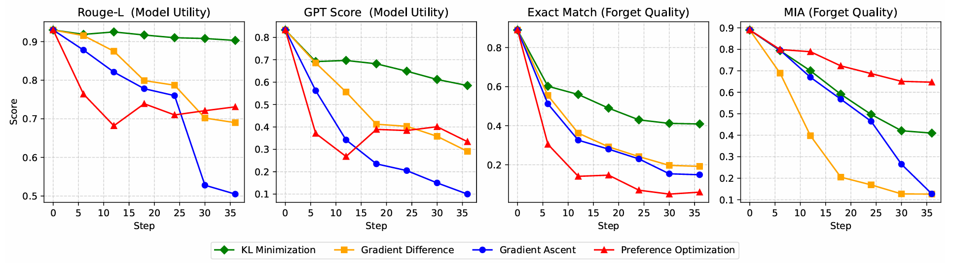 Benchmarking Vision Language Model Unlearning via Fictitious Facial Identity Dataset