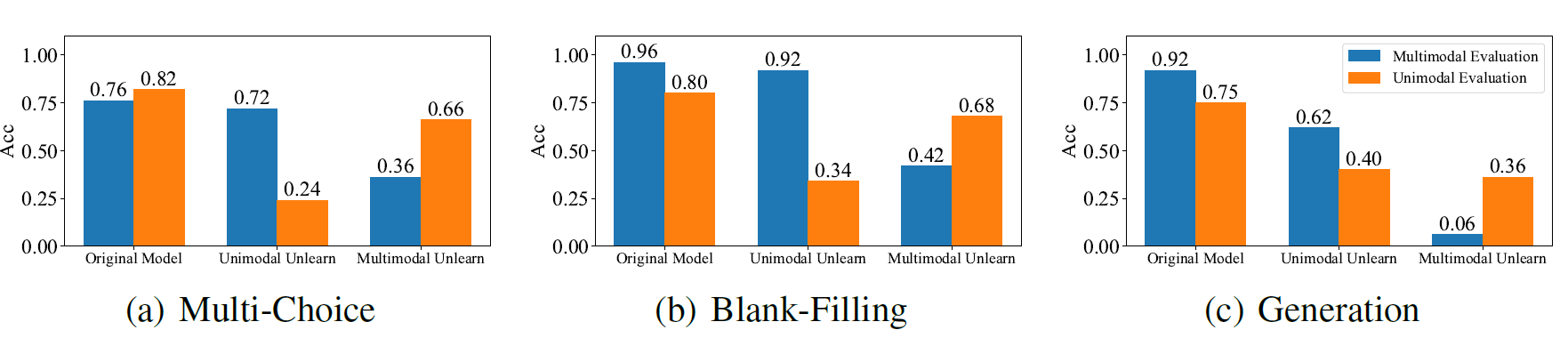 UMU-Bench: Closing the Modality Gap in Multimodal Unlearning Evaluation