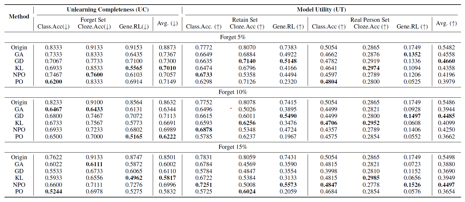 UMU-Bench: Closing the Modality Gap in Multimodal Unlearning Evaluation