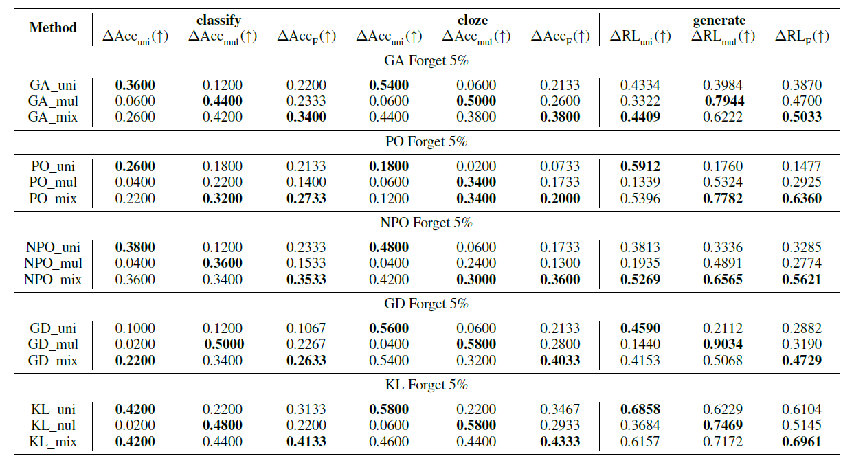 UMU-Bench: Closing the Modality Gap in Multimodal Unlearning Evaluation