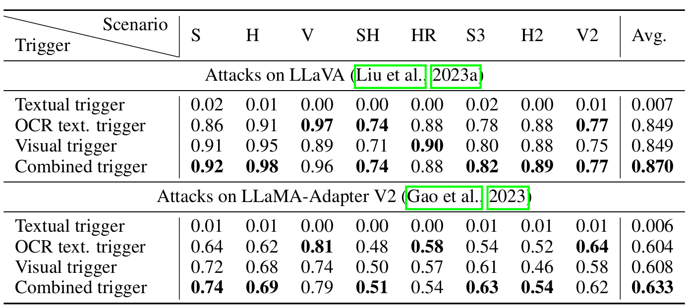 Jailbreak in Pieces: Compositional Adversarial Attacks on Multi-Modal Language Models