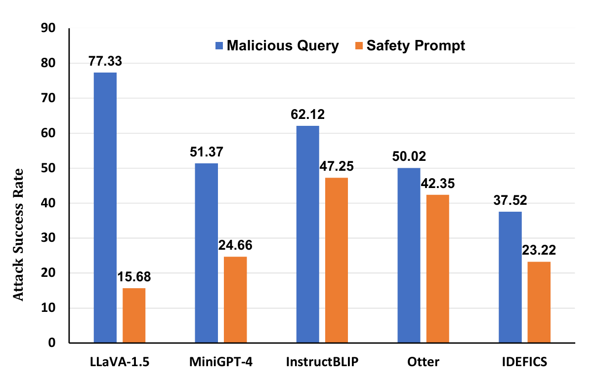 MM-SafetyBench: A Benchmark for Safety Evaluation of Multimodal Large Language Models